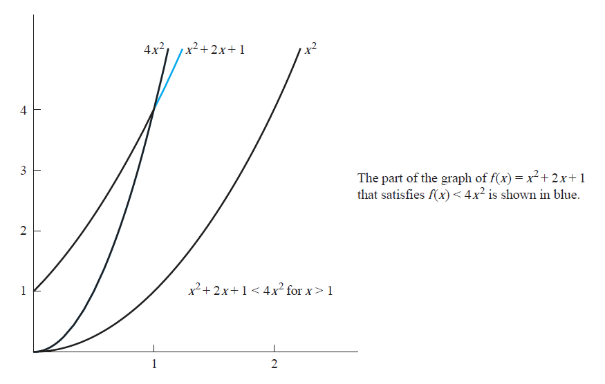 Graph showing three functions, two of which represent the lower and higher bounds of the third.
